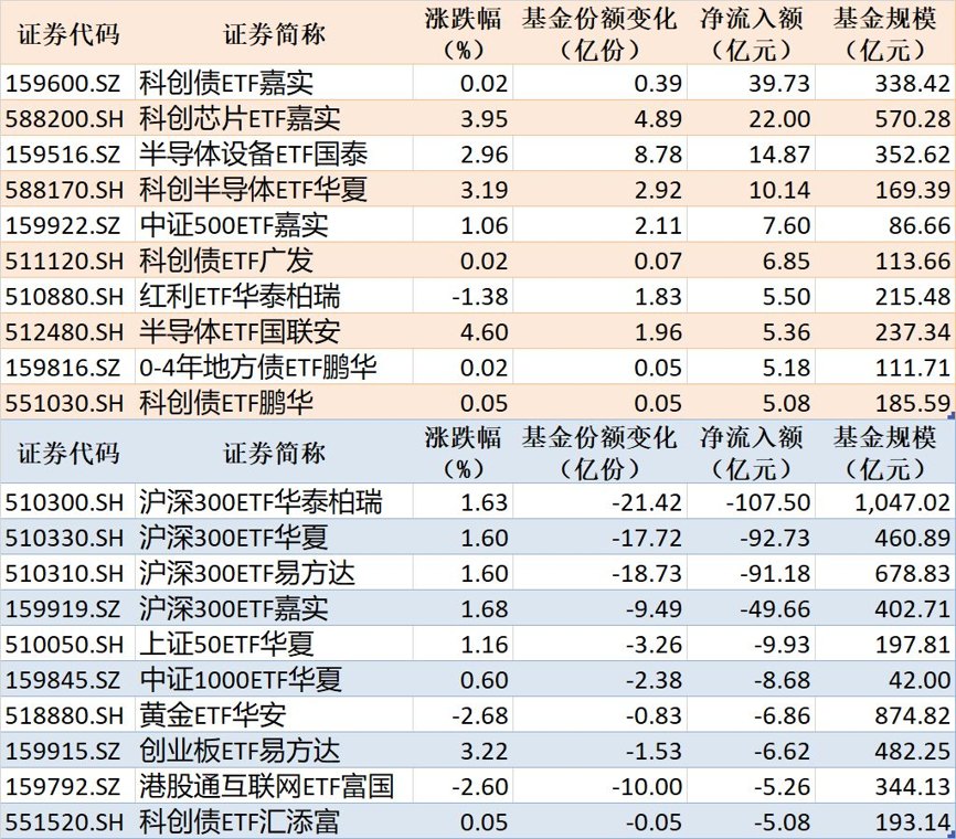 ETF规模速报 | 科创债ETF嘉实净流入超39亿元，4只沪深300相关ETF合计净流出超341亿元