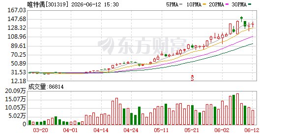 频繁提及光模块领域应用情况 4倍牛股唯特偶收深交所关注函