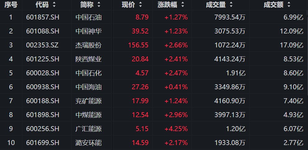 炼化盈利修复+煤炭旺季蓄势，广汇能源涨超4%，能源ETF汇添富(159930)涨超1%，连续4日吸金！